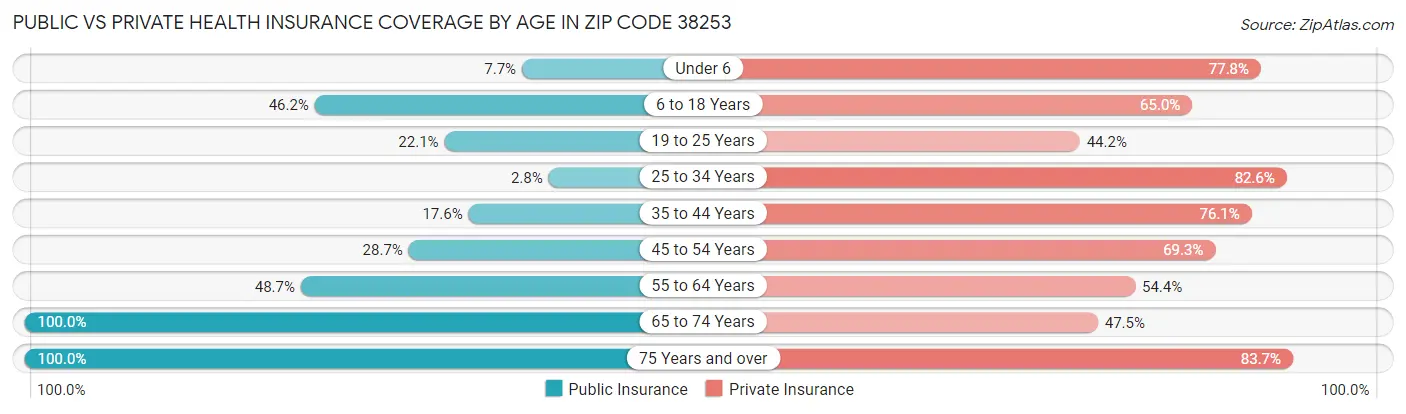 Public vs Private Health Insurance Coverage by Age in Zip Code 38253