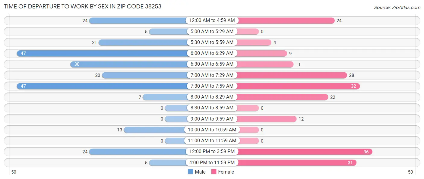 Time of Departure to Work by Sex in Zip Code 38253