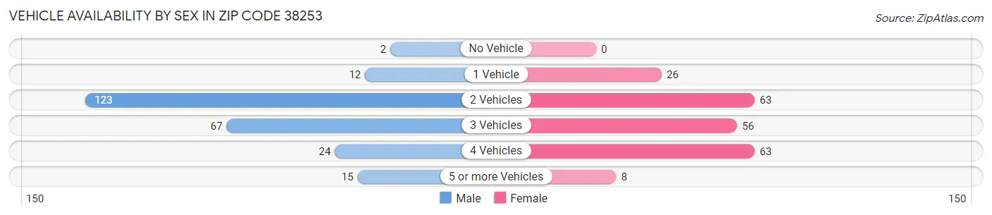 Vehicle Availability by Sex in Zip Code 38253