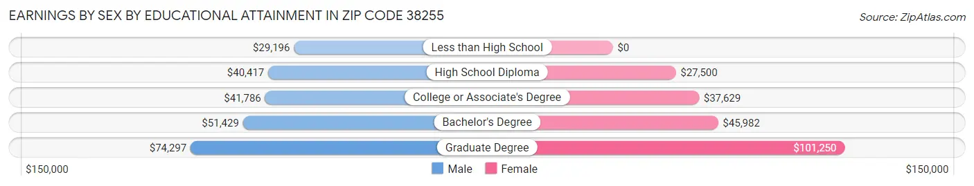 Earnings by Sex by Educational Attainment in Zip Code 38255