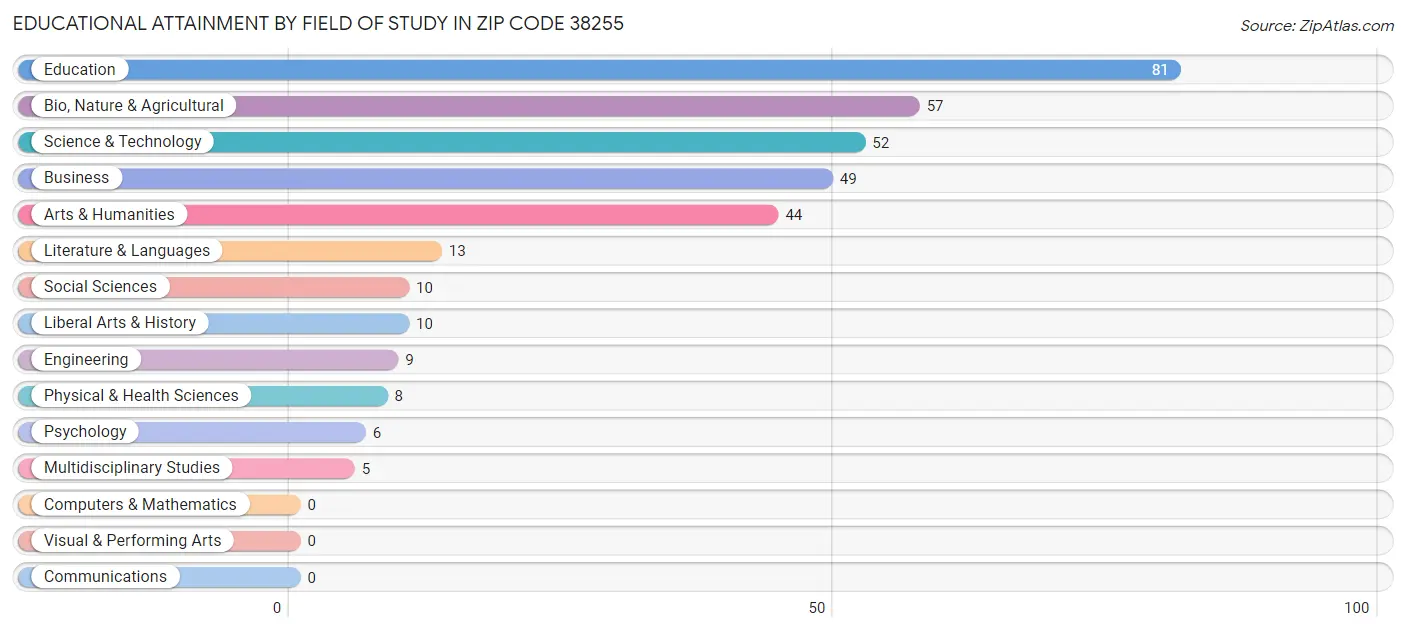 Educational Attainment by Field of Study in Zip Code 38255