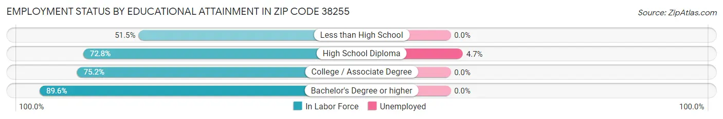 Employment Status by Educational Attainment in Zip Code 38255