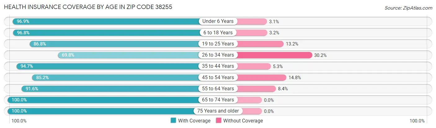Health Insurance Coverage by Age in Zip Code 38255