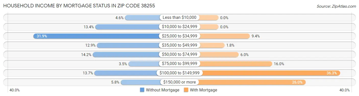 Household Income by Mortgage Status in Zip Code 38255