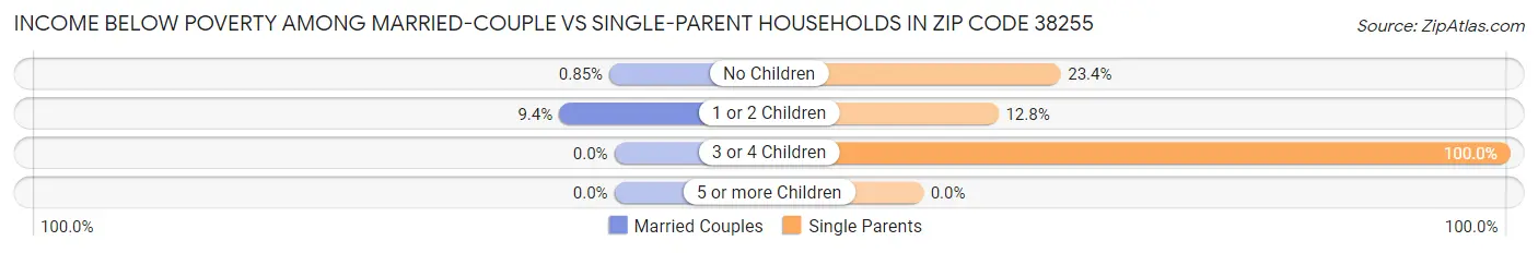 Income Below Poverty Among Married-Couple vs Single-Parent Households in Zip Code 38255