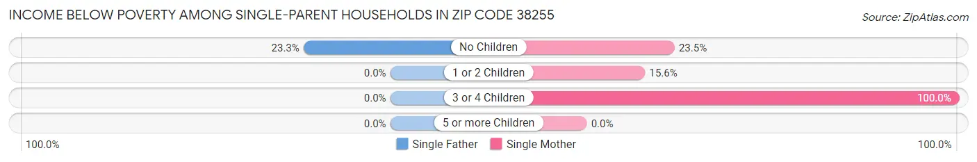 Income Below Poverty Among Single-Parent Households in Zip Code 38255