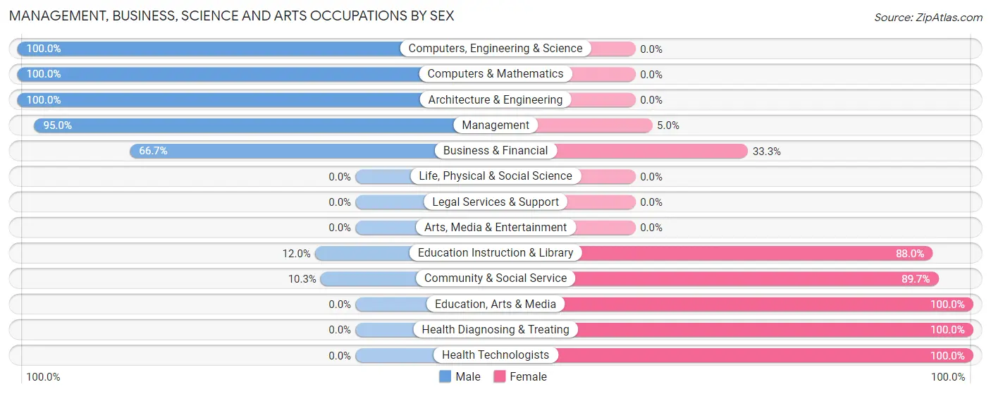 Management, Business, Science and Arts Occupations by Sex in Zip Code 38255