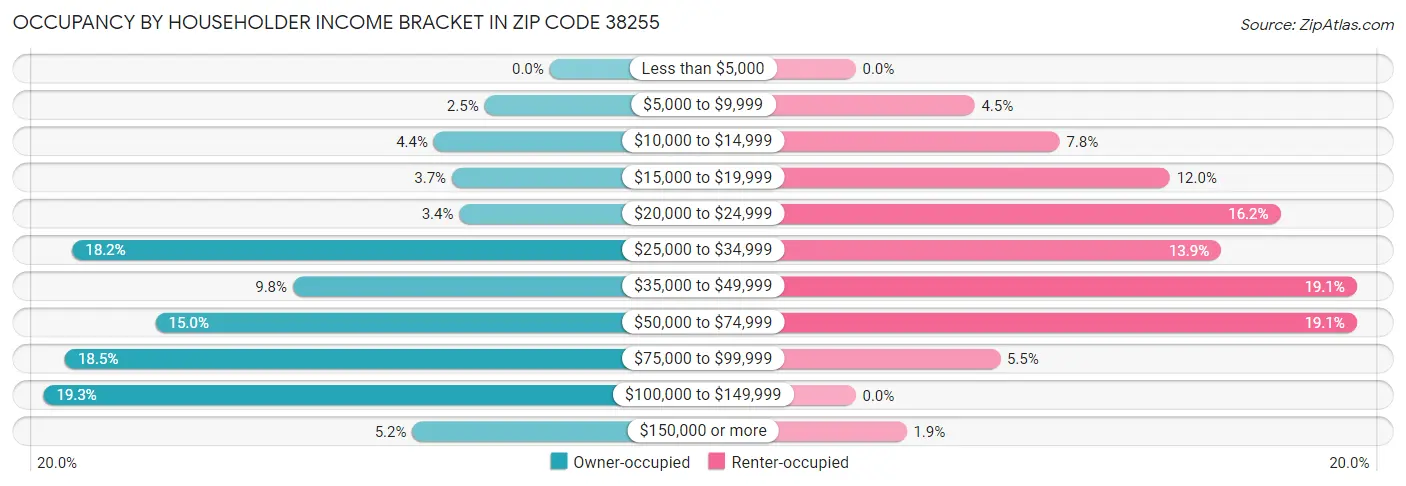 Occupancy by Householder Income Bracket in Zip Code 38255