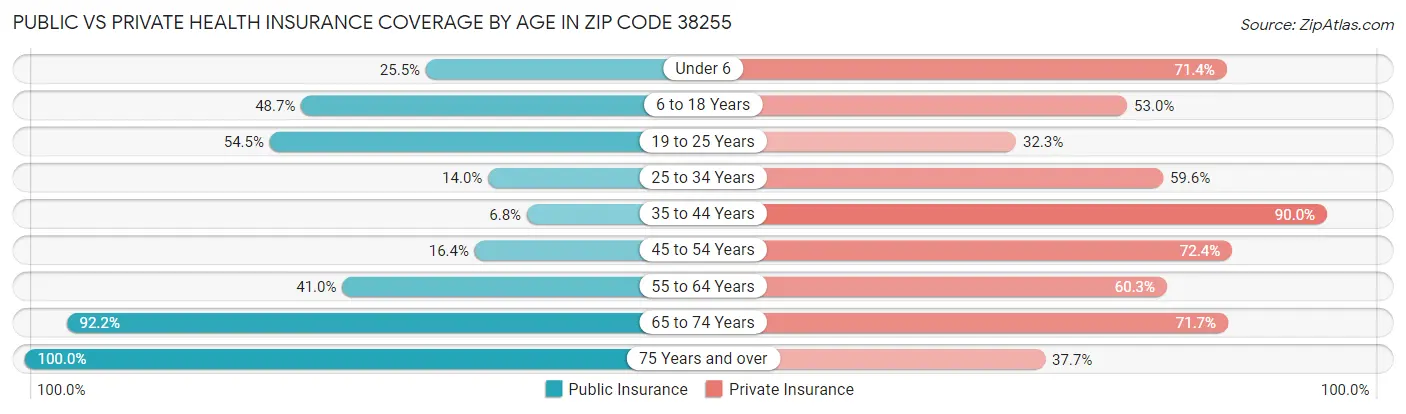 Public vs Private Health Insurance Coverage by Age in Zip Code 38255