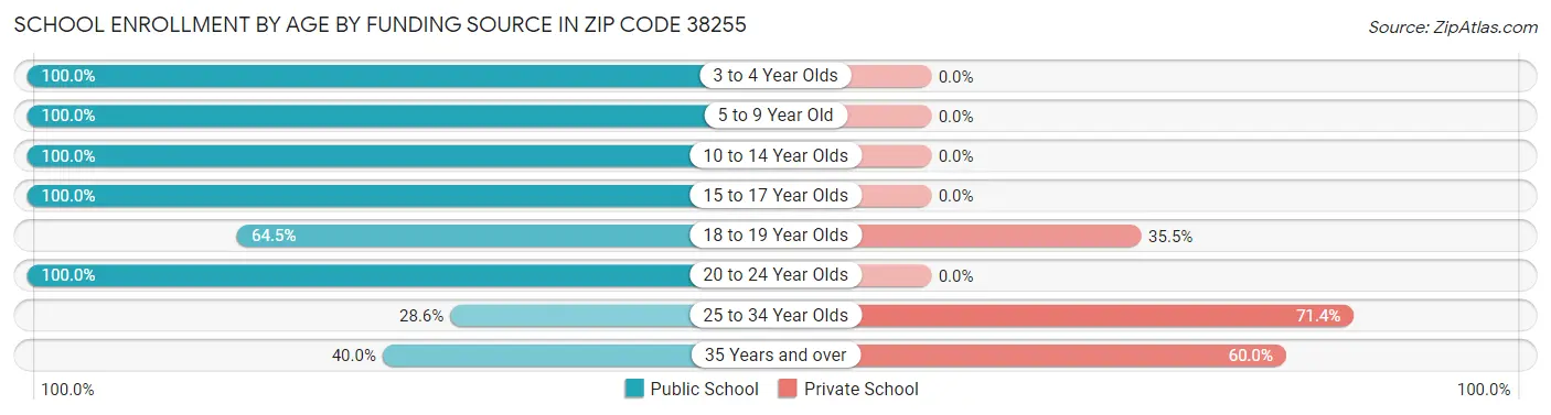 School Enrollment by Age by Funding Source in Zip Code 38255