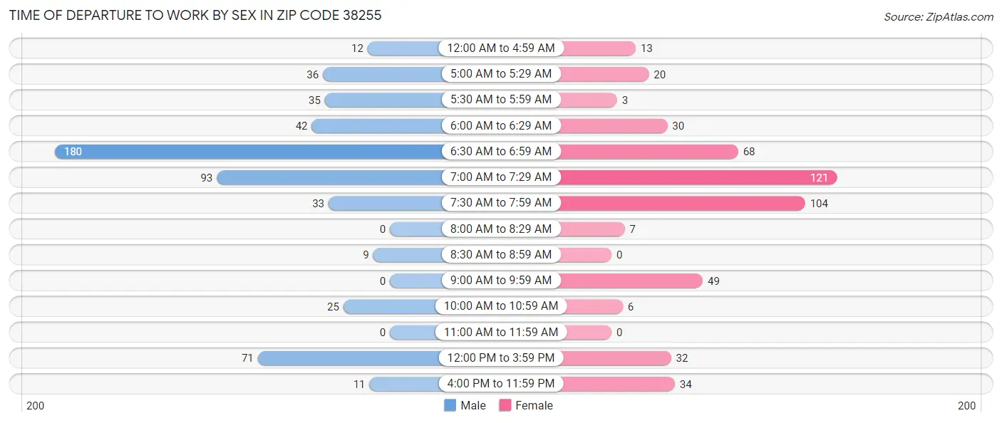 Time of Departure to Work by Sex in Zip Code 38255