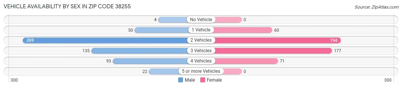 Vehicle Availability by Sex in Zip Code 38255