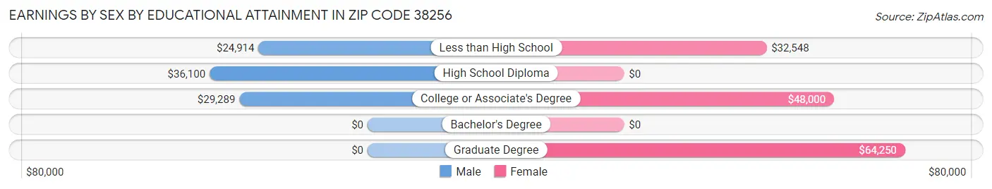 Earnings by Sex by Educational Attainment in Zip Code 38256