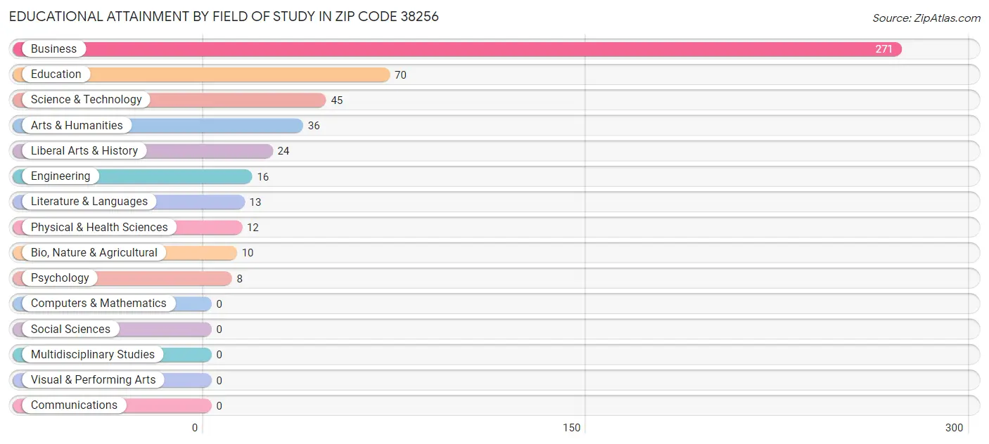 Educational Attainment by Field of Study in Zip Code 38256