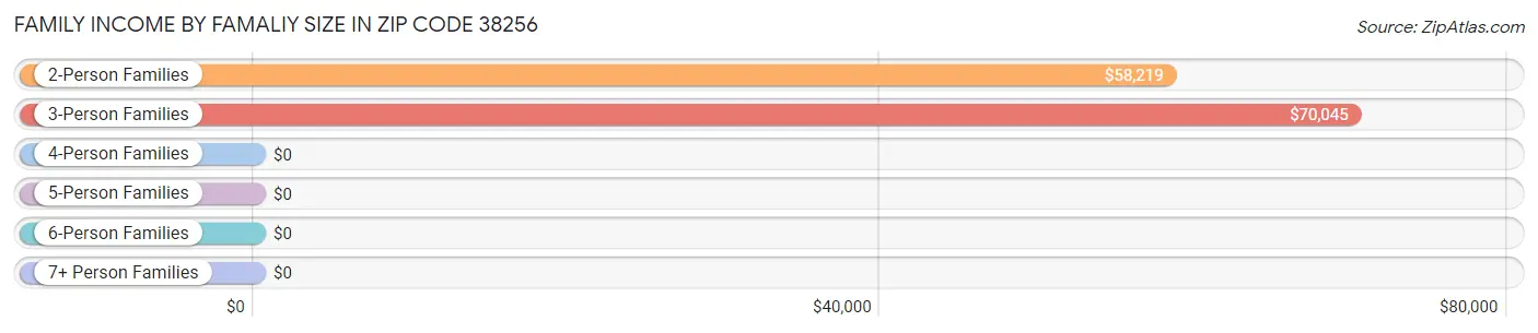 Family Income by Famaliy Size in Zip Code 38256