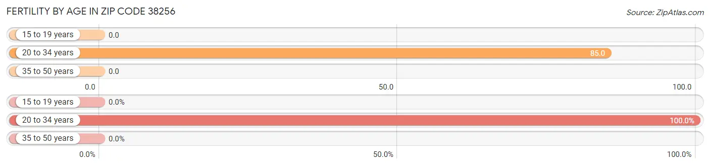 Female Fertility by Age in Zip Code 38256