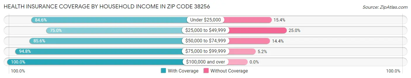 Health Insurance Coverage by Household Income in Zip Code 38256