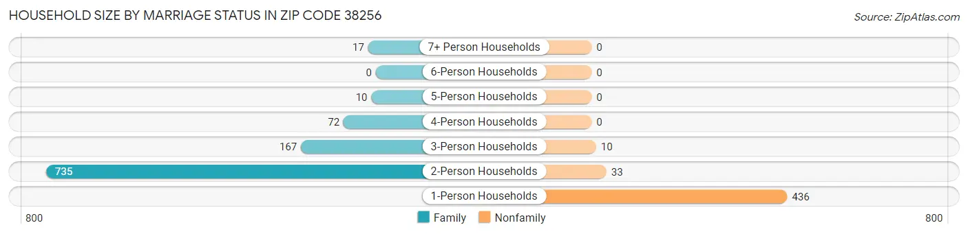 Household Size by Marriage Status in Zip Code 38256