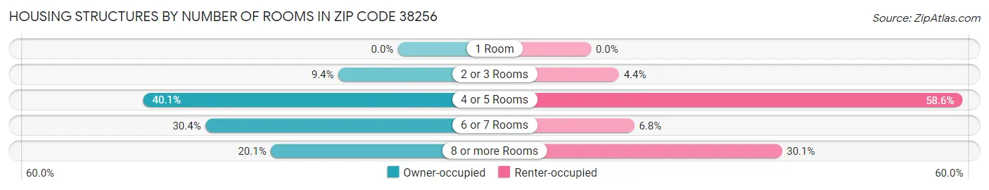 Housing Structures by Number of Rooms in Zip Code 38256
