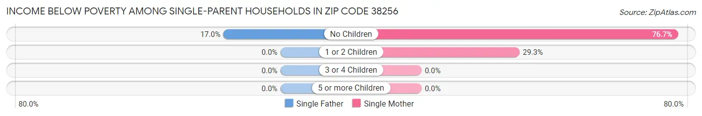 Income Below Poverty Among Single-Parent Households in Zip Code 38256