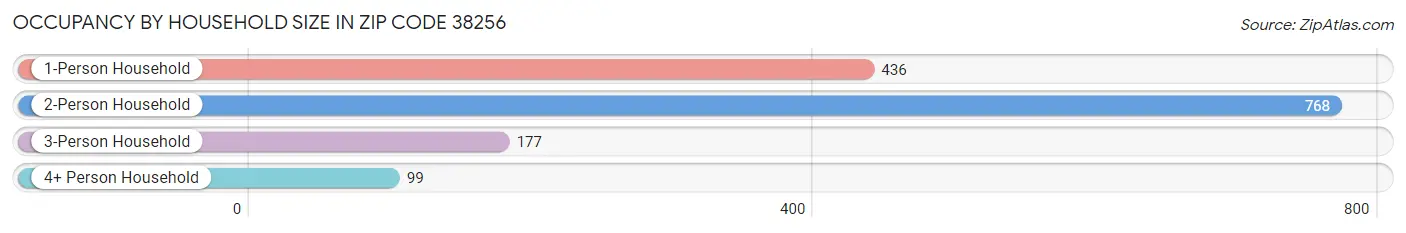 Occupancy by Household Size in Zip Code 38256