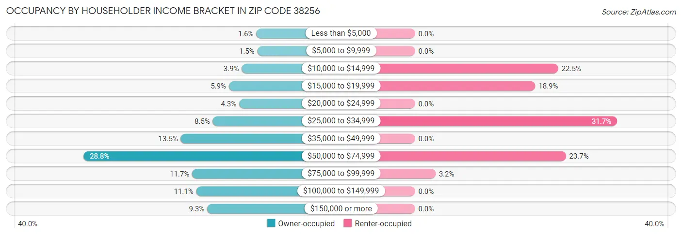 Occupancy by Householder Income Bracket in Zip Code 38256