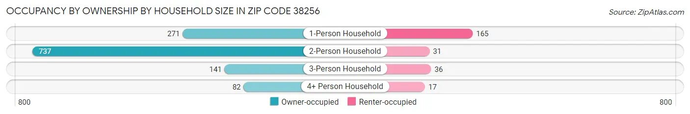 Occupancy by Ownership by Household Size in Zip Code 38256