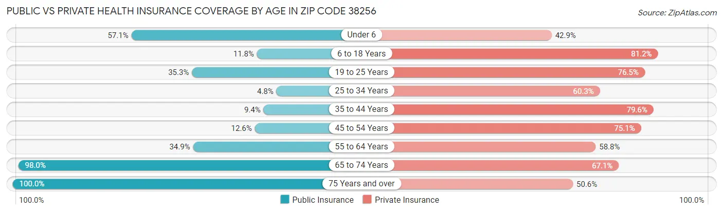 Public vs Private Health Insurance Coverage by Age in Zip Code 38256