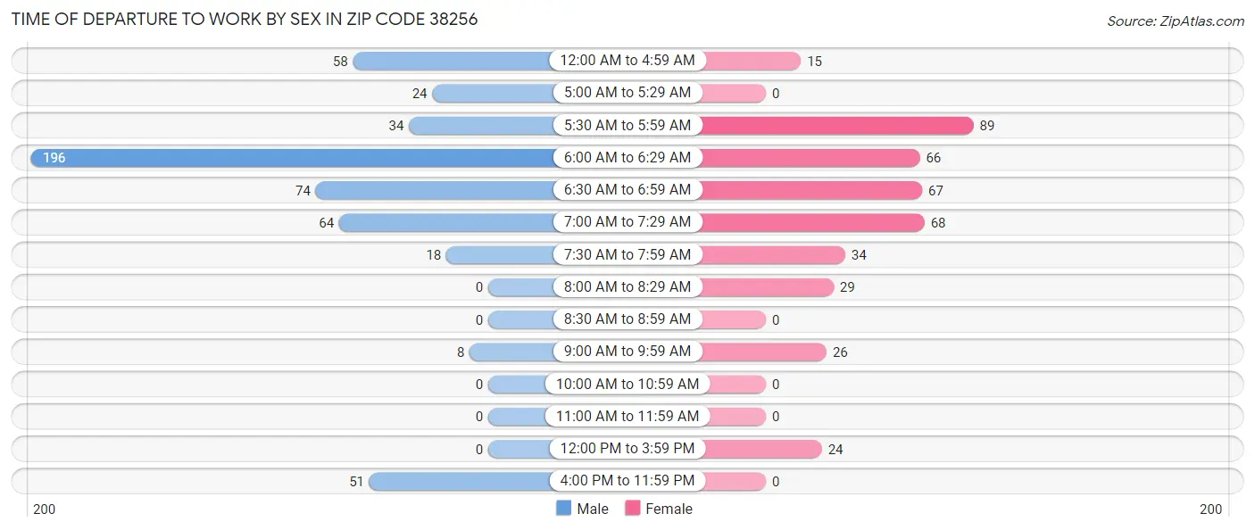 Time of Departure to Work by Sex in Zip Code 38256