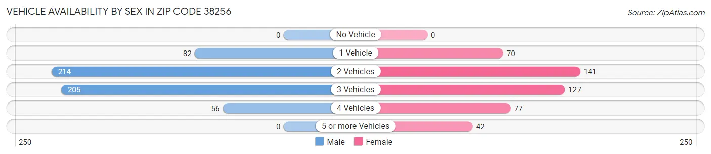 Vehicle Availability by Sex in Zip Code 38256