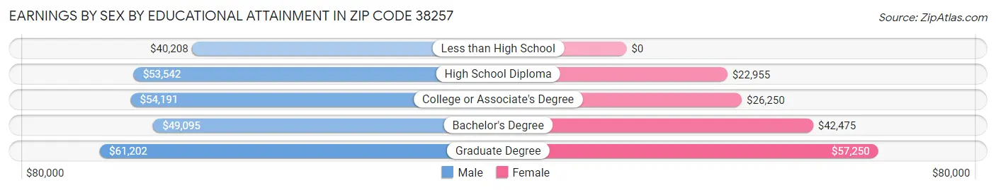 Earnings by Sex by Educational Attainment in Zip Code 38257