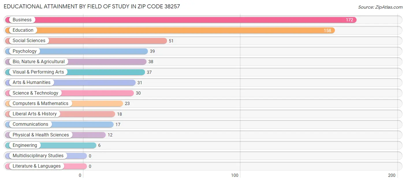 Educational Attainment by Field of Study in Zip Code 38257