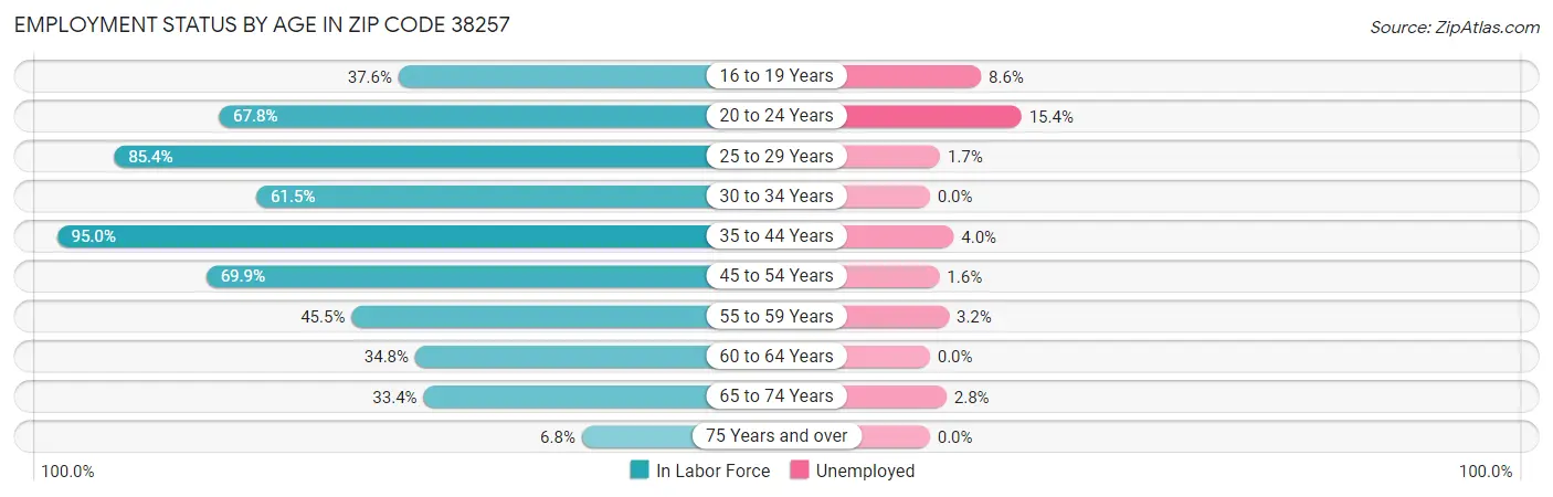 Employment Status by Age in Zip Code 38257
