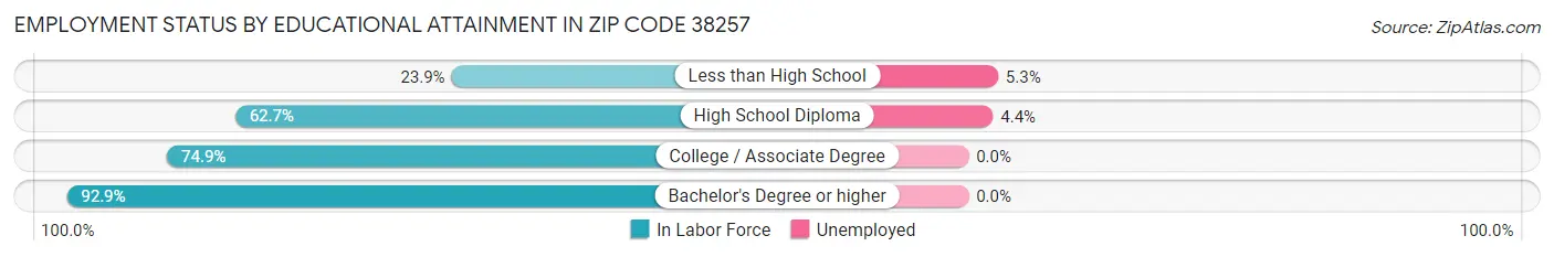 Employment Status by Educational Attainment in Zip Code 38257