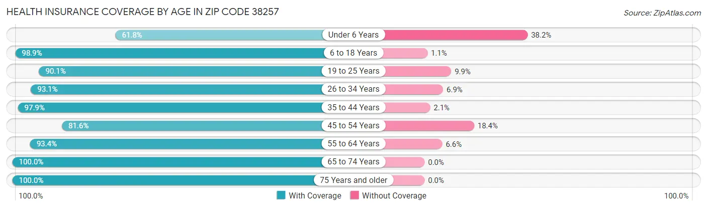Health Insurance Coverage by Age in Zip Code 38257
