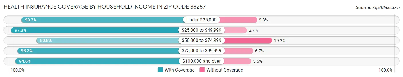 Health Insurance Coverage by Household Income in Zip Code 38257