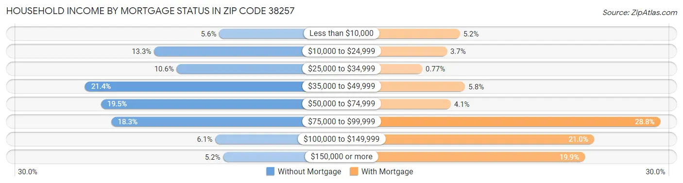 Household Income by Mortgage Status in Zip Code 38257