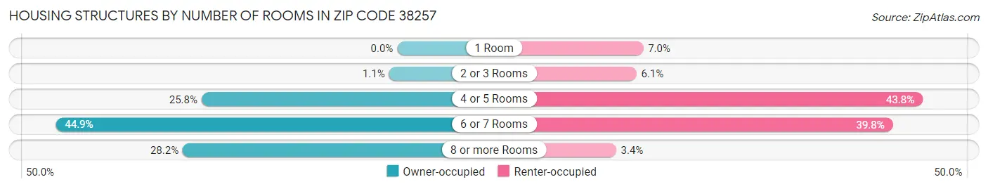 Housing Structures by Number of Rooms in Zip Code 38257