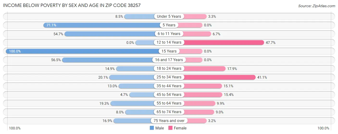 Income Below Poverty by Sex and Age in Zip Code 38257