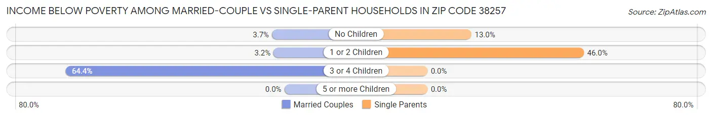 Income Below Poverty Among Married-Couple vs Single-Parent Households in Zip Code 38257