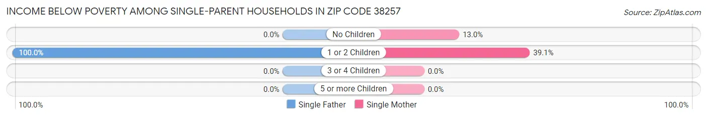 Income Below Poverty Among Single-Parent Households in Zip Code 38257