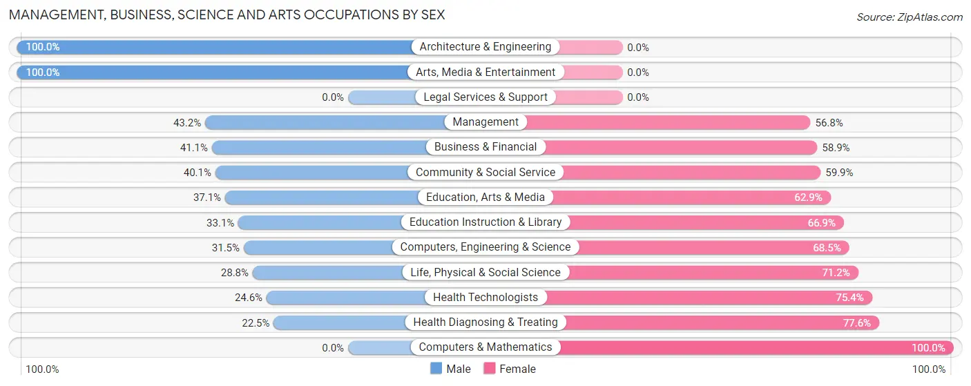 Management, Business, Science and Arts Occupations by Sex in Zip Code 38257