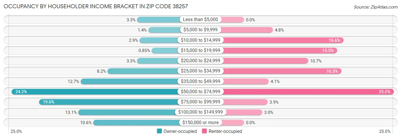 Occupancy by Householder Income Bracket in Zip Code 38257