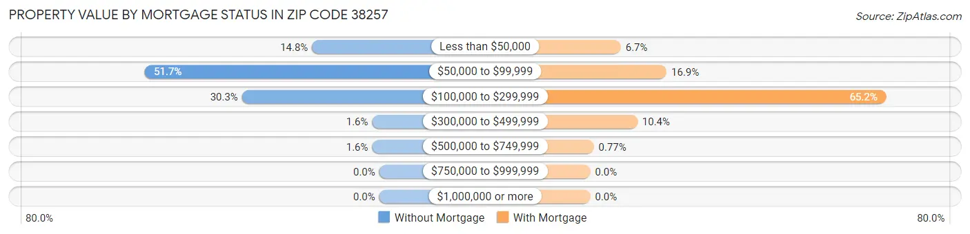 Property Value by Mortgage Status in Zip Code 38257