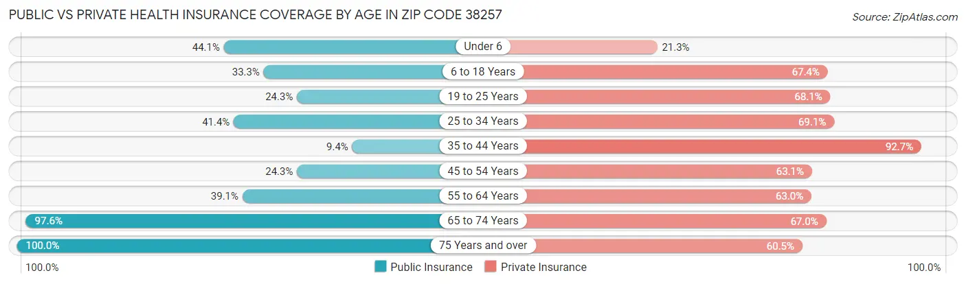 Public vs Private Health Insurance Coverage by Age in Zip Code 38257