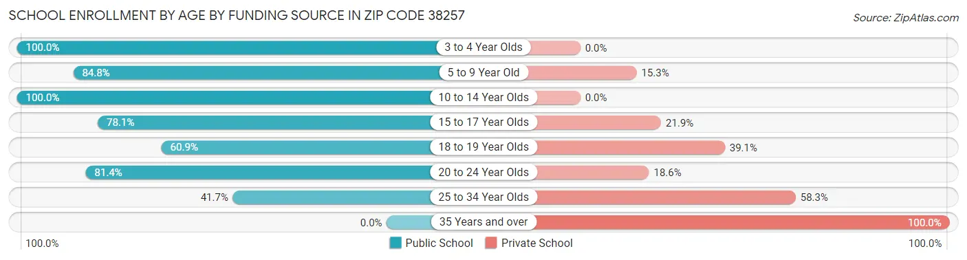 School Enrollment by Age by Funding Source in Zip Code 38257