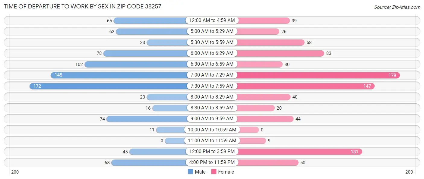 Time of Departure to Work by Sex in Zip Code 38257