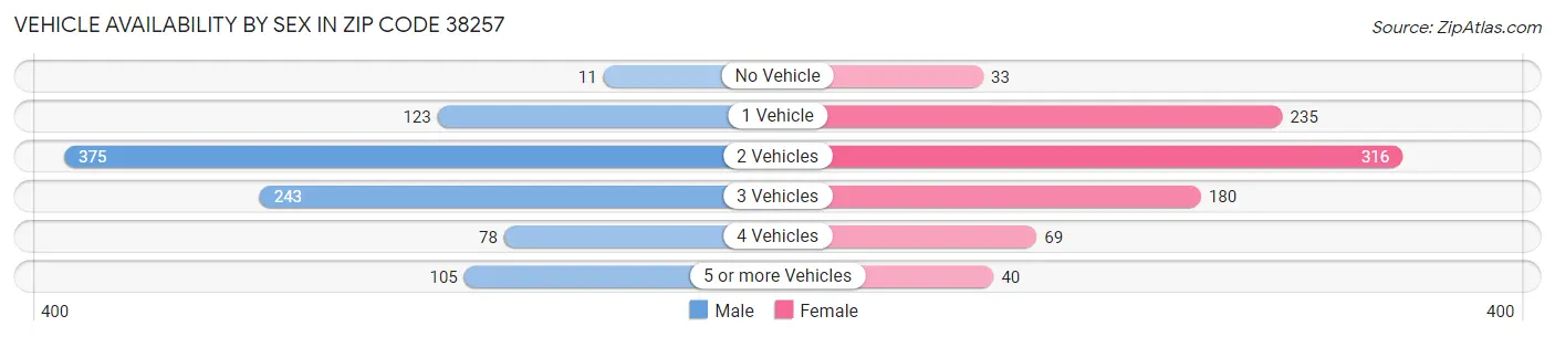 Vehicle Availability by Sex in Zip Code 38257