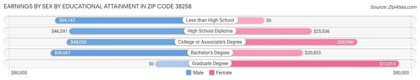 Earnings by Sex by Educational Attainment in Zip Code 38258