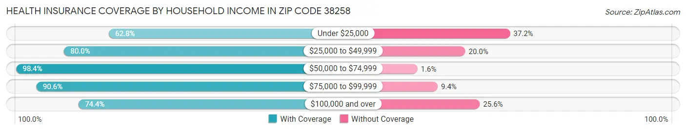 Health Insurance Coverage by Household Income in Zip Code 38258